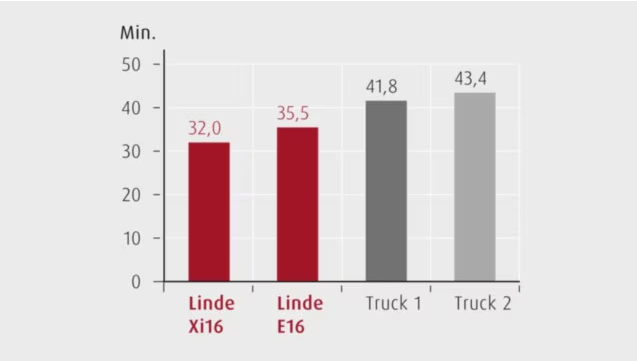 Benodigde tijd per losproces (56 pallets)