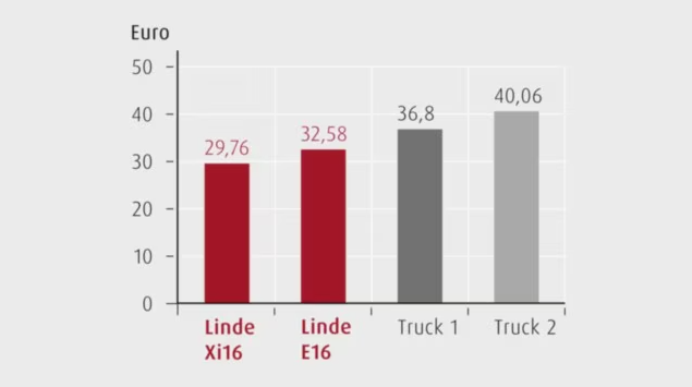 Totale kosten per losproces (Aankoopprijs plus personeels-, energie- en servicekosten)